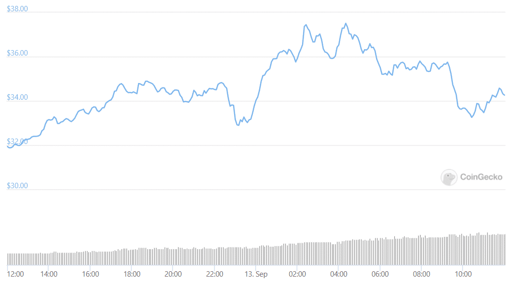 Polkadot DOT price