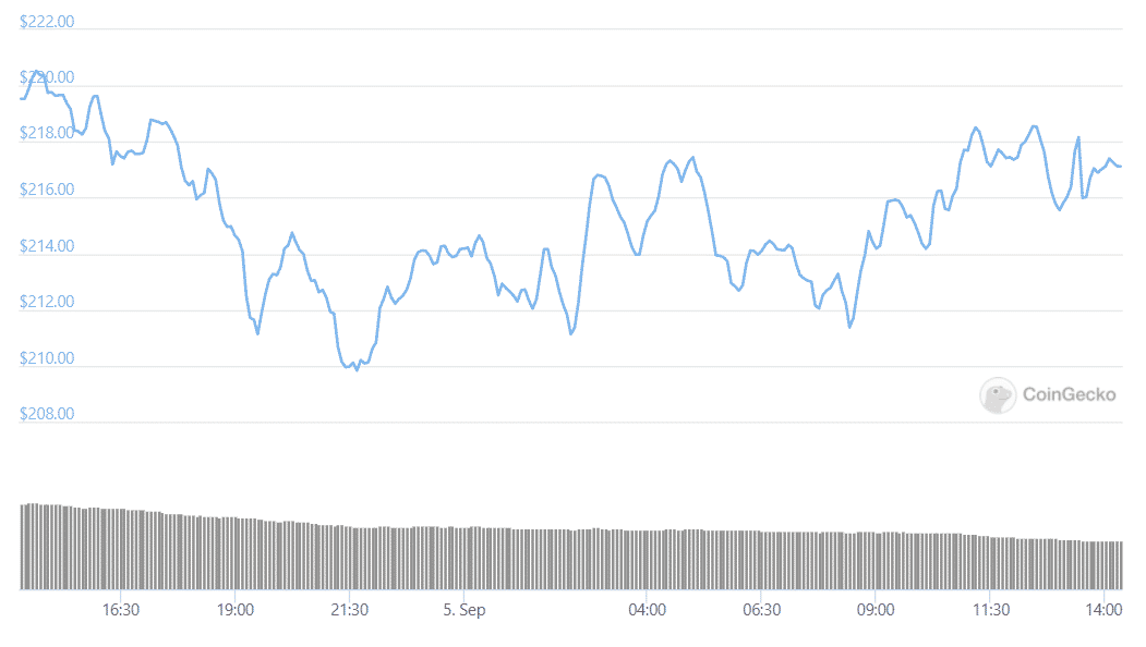 LTC daily