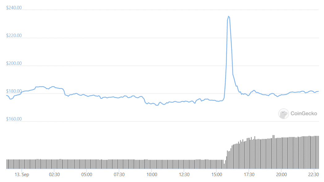 ltc daily