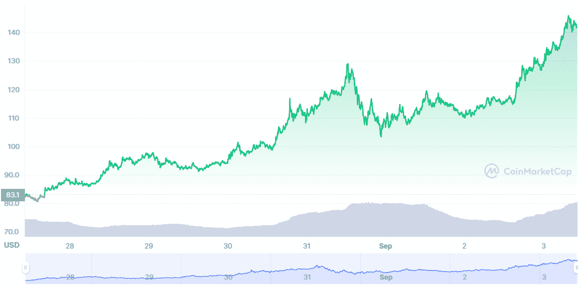 sol weekly