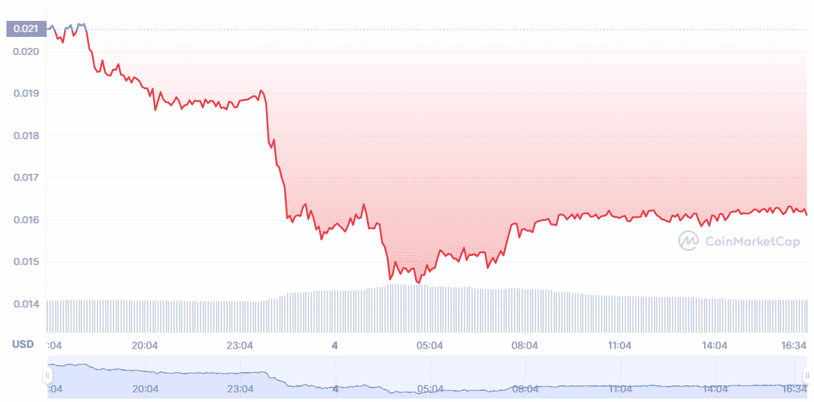 Giá XYO 