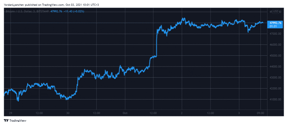 BTCUSD. Source TradingView