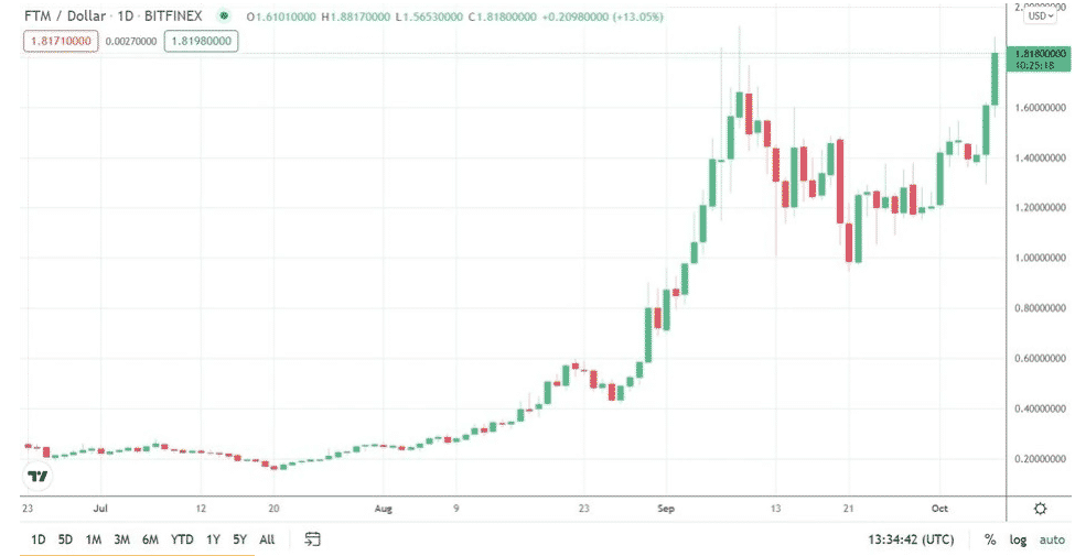 ftm usd