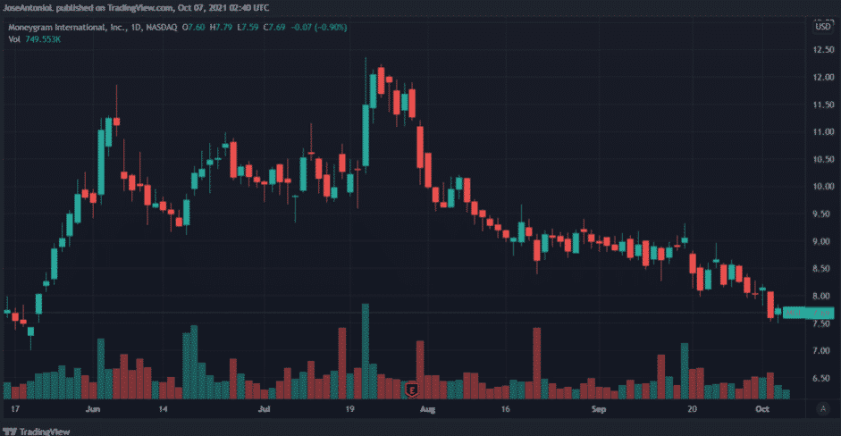 moneygram shares price