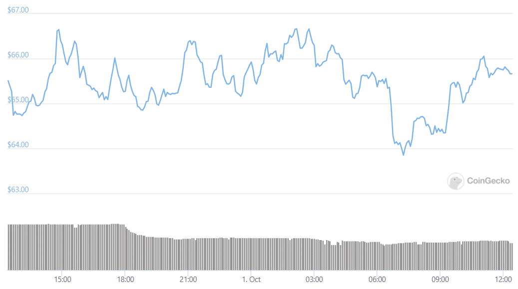 avax price daily