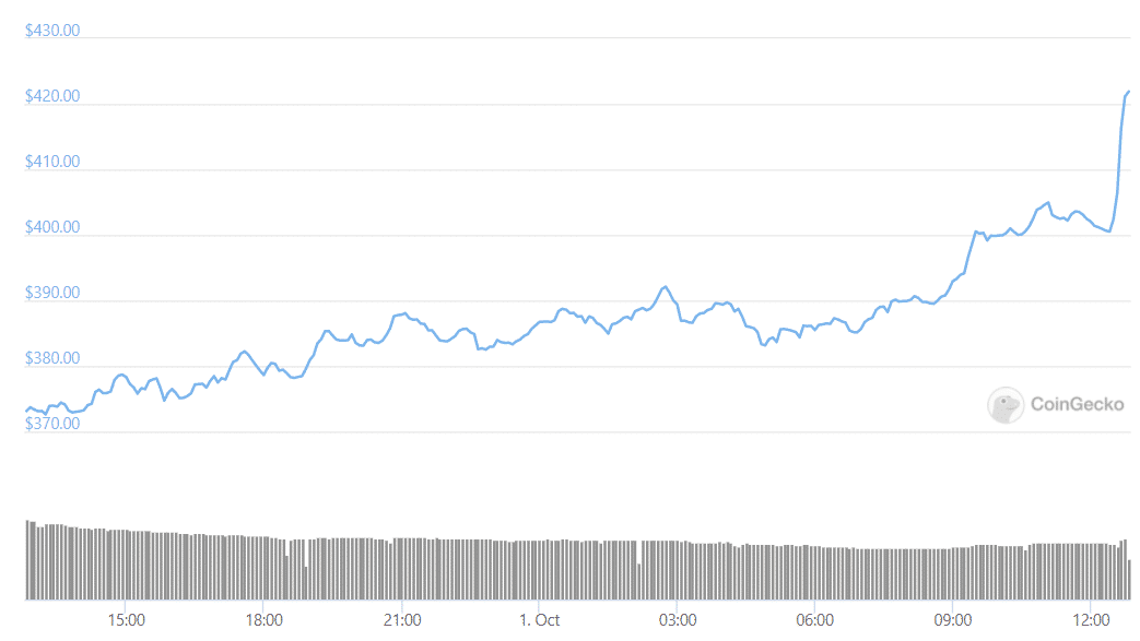 bnb daily