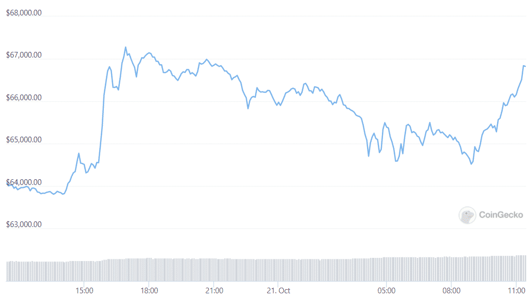 btc daily