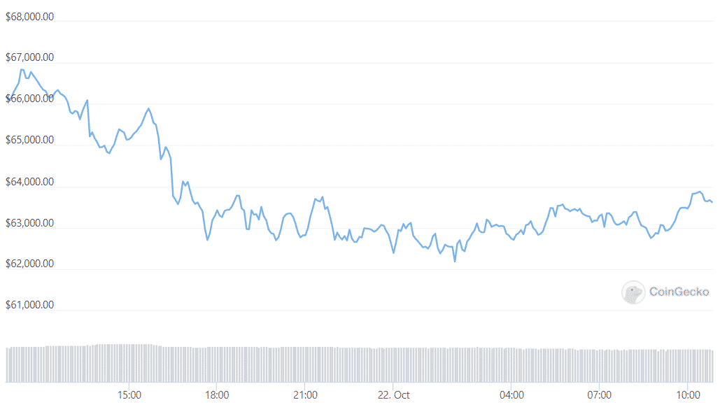 btc daily