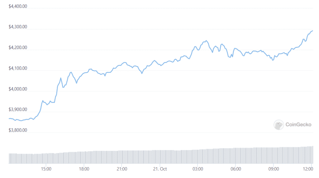 Ethereum Reclaimed $4K For The First Time Since May: Analysis