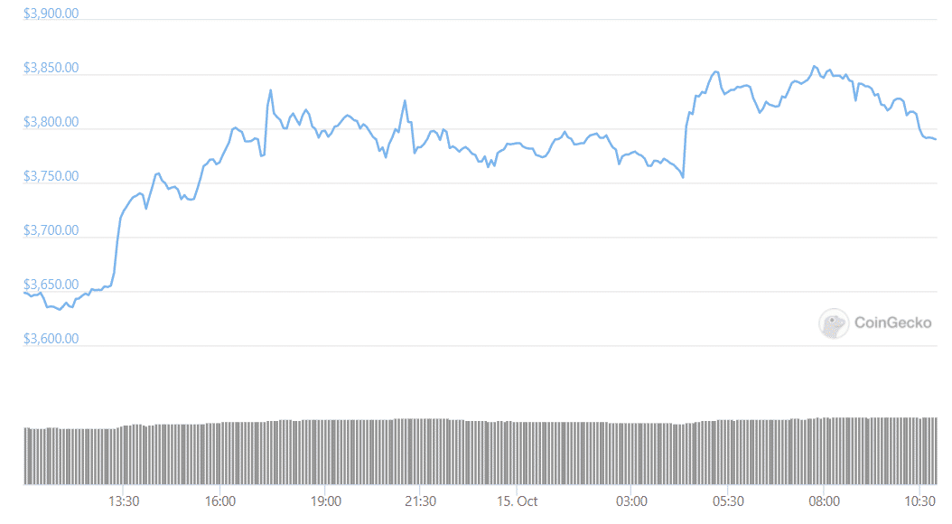 eth daily