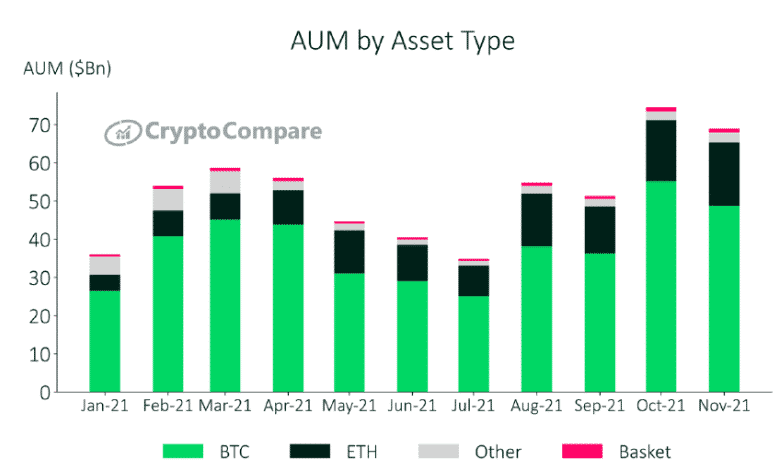 AUM asset type