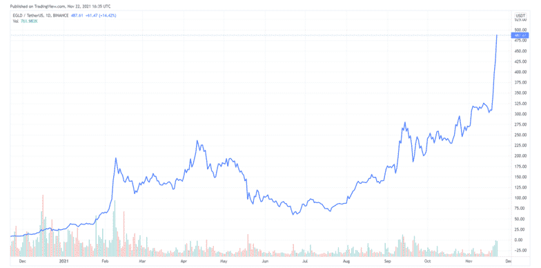 egld price