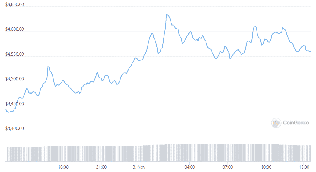 ETH daily chart