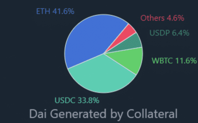 dai stats