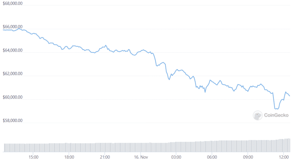 bitcoin daily