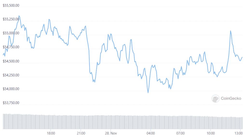 btc daily