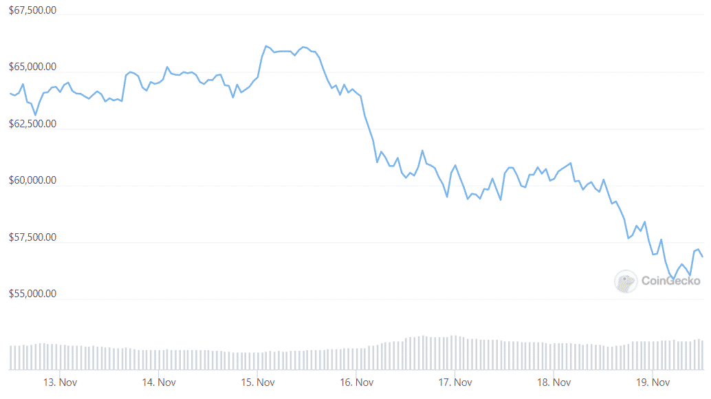 bTC weeklyq