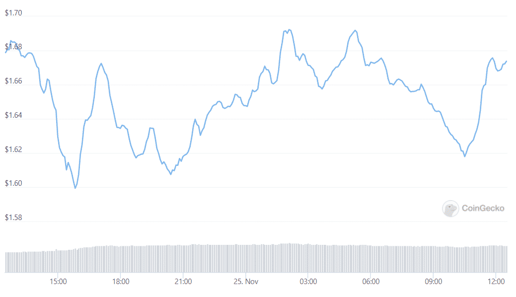 cardano price