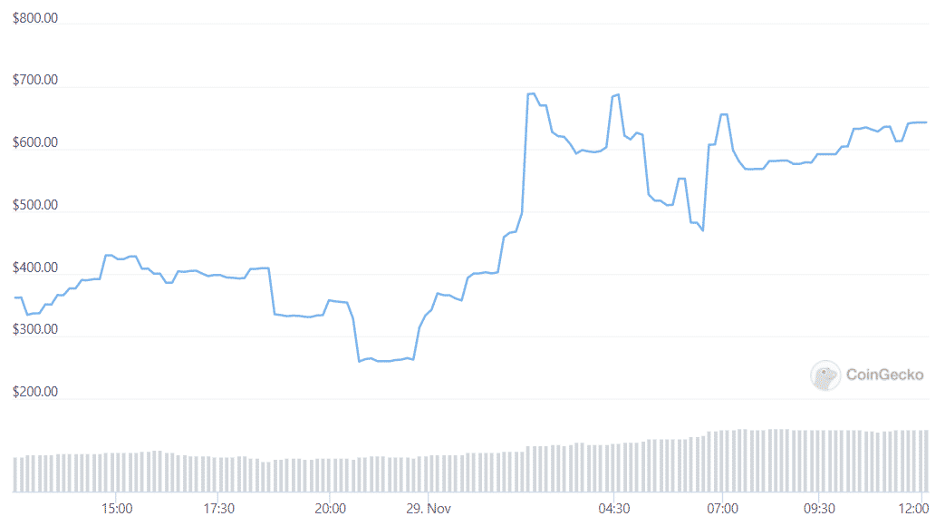 omicron price