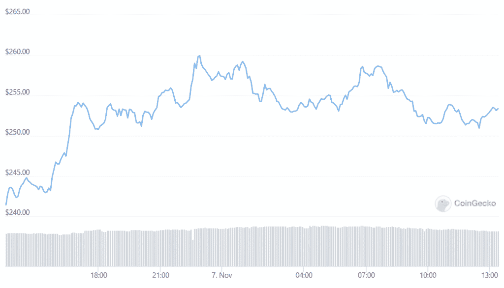 sol daily price