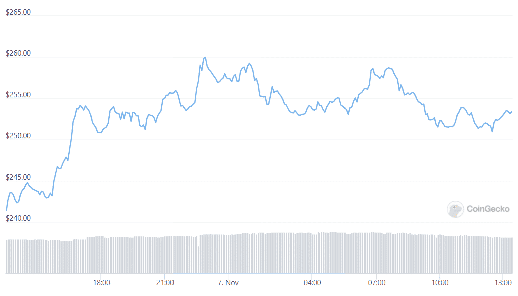 sol daily price