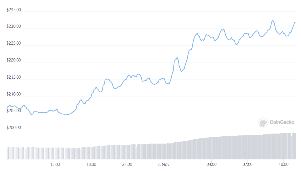 solana daily