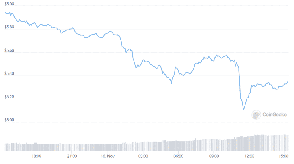 XTZ daily