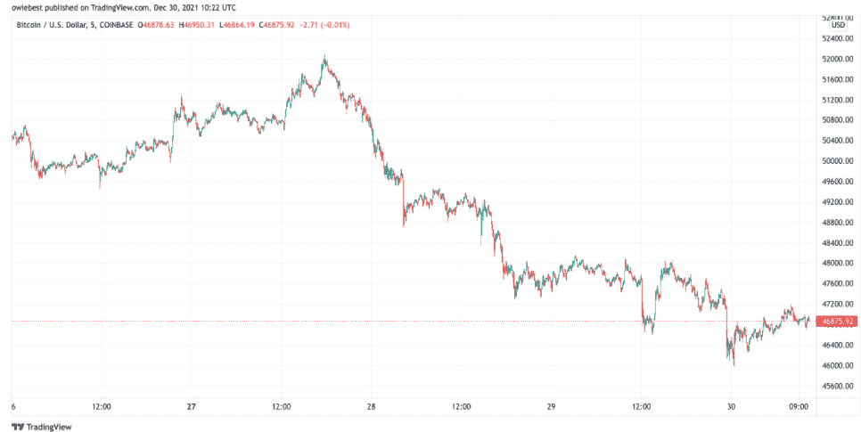 btc downtrend