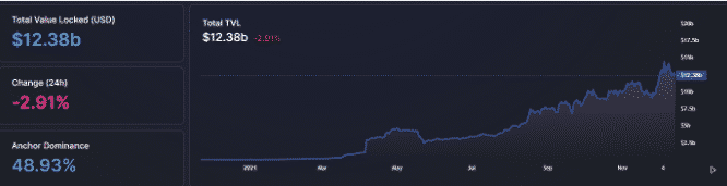 defi on terra growth