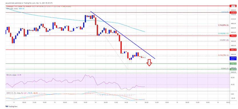 Ethereum Broke Key Support But Bulls Can Still Step In: Analysis