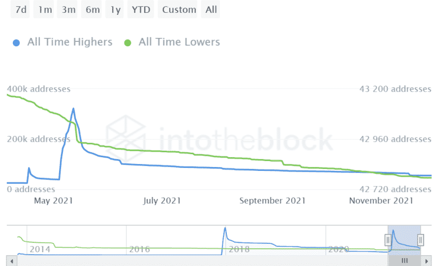 litecoin AHT   Litecoin&#8217;s Trajectory Looks Poor Despite Being In The Green: Analysis Litecoin all time highers and lowers Source Intotheblock     AMBCrypto