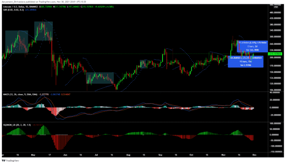 ltc price