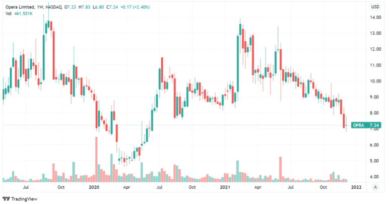 opera stocks
