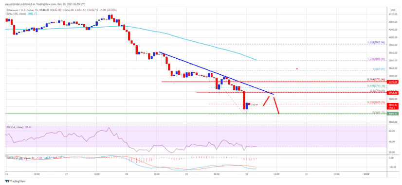 Ethereum Plunged 5% But Can Buyers Save The $3.5K Support?