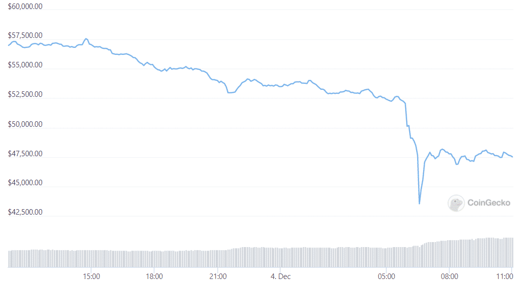 btc daily