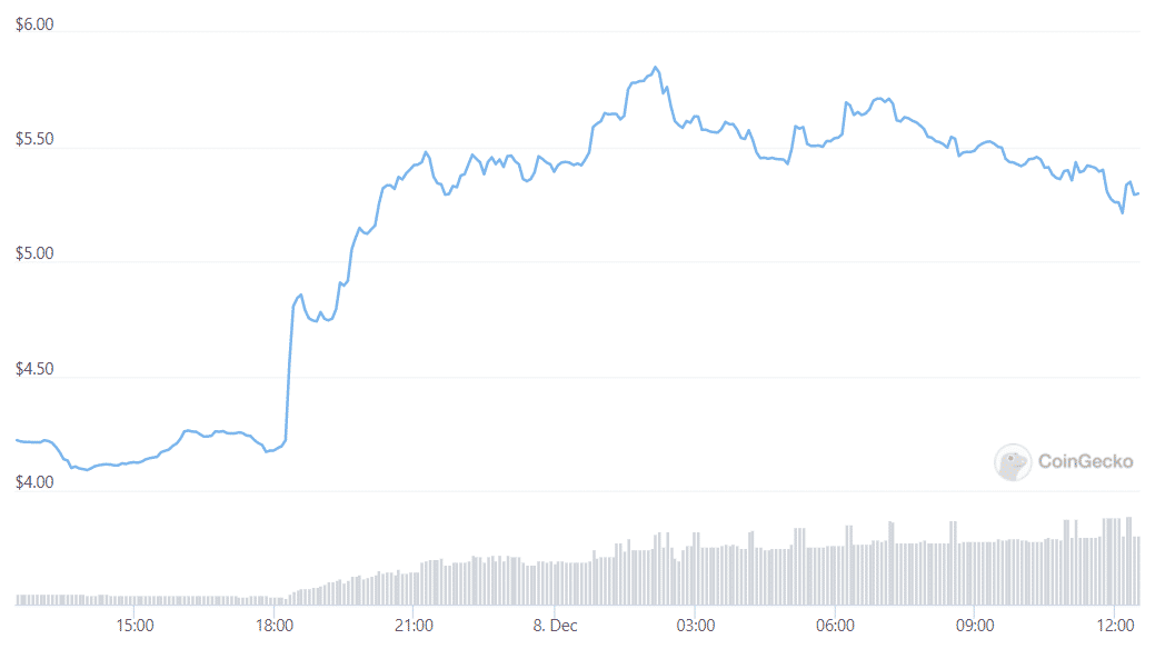 tezos price