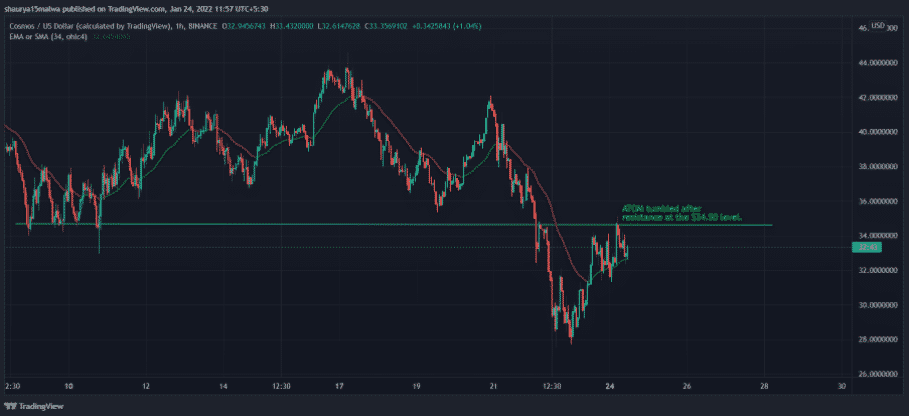 atom surged