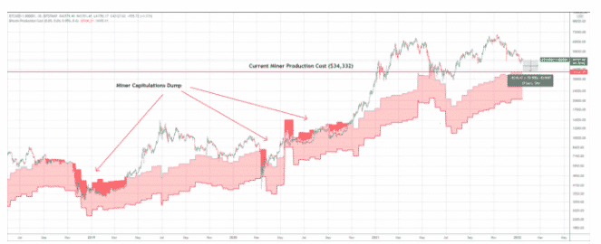 btc production