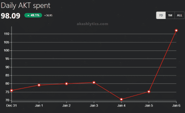 akashlytics