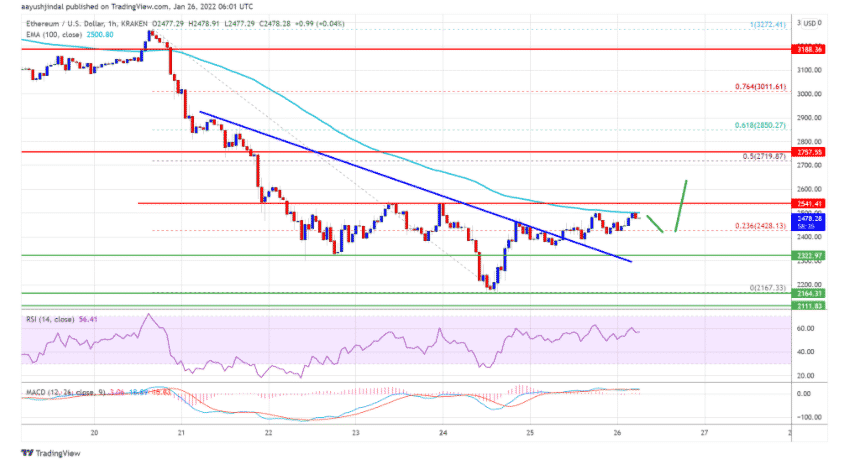 Ethereum Is Recovering The Losses Above $2400: Price Analysis