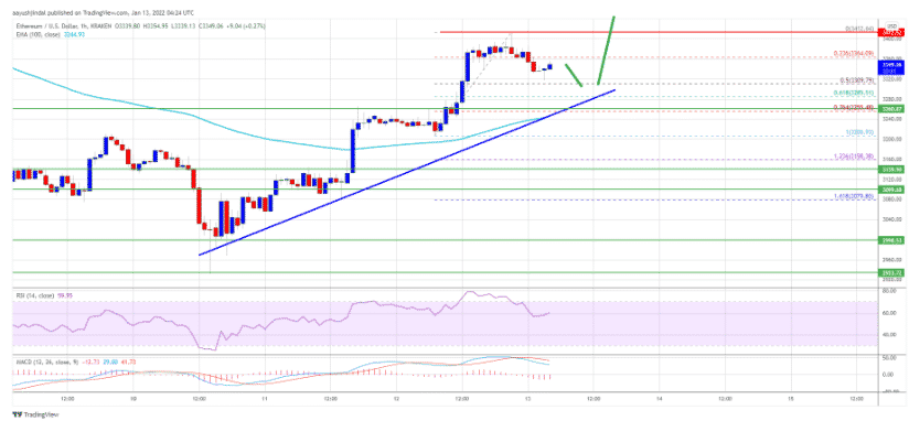 Ethereum Dips Are Becoming Attractive, Bulls Aim For $3500