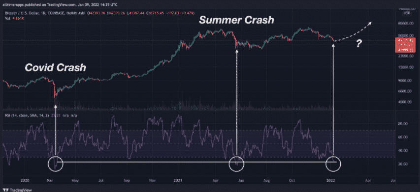 Bitcoin’s Bottom Is Here: RSI At Lowest Point Since May 2021