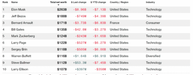 top 10 richest