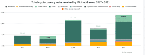 crypto value