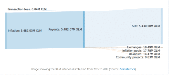 xlm inflation