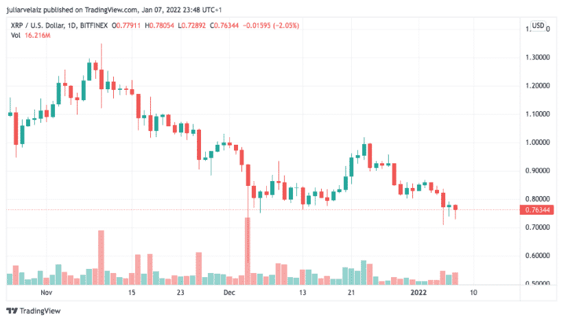 xrp trading  The SEC Strikes Ripple’s Defense Again, Could It Crush XRP? XRP trading down to 07634 in the daily chart XRPUSD on TradingView
