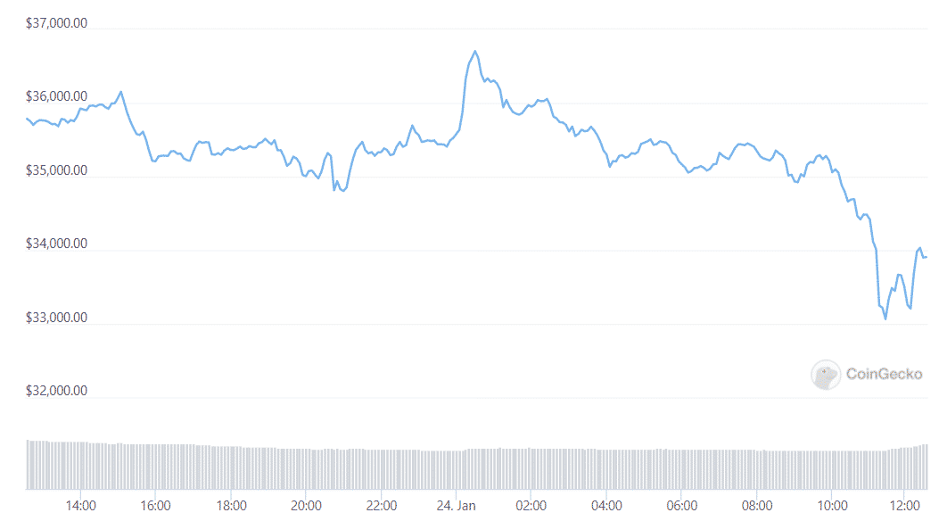 btc daily