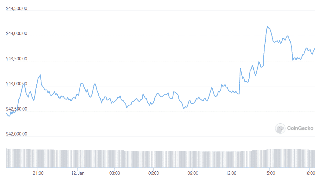 btc daily