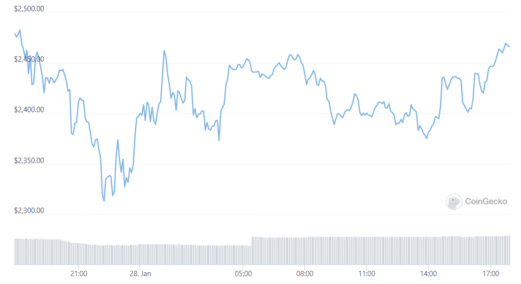 eth daily