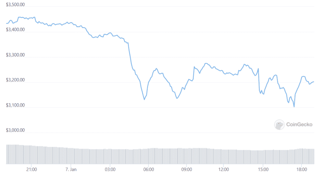 ETH Gets Down 33% Since Its All-Time High As Traders Buy The Dip